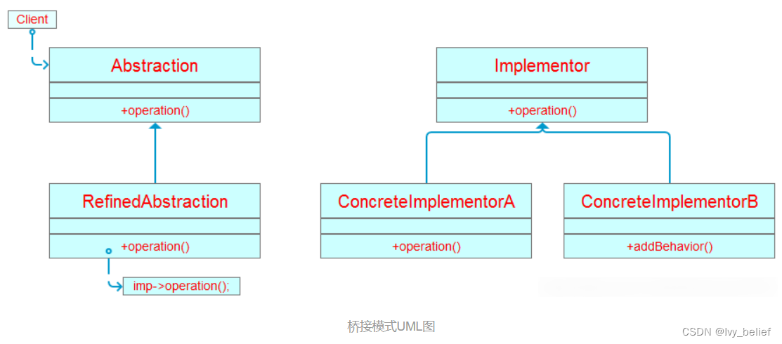 （二）结构型模式：2、桥接模式（Bridge Pattern）（C++实现示例）