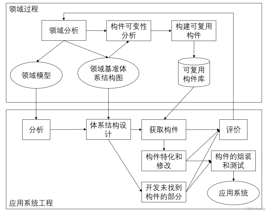 软件过程模型