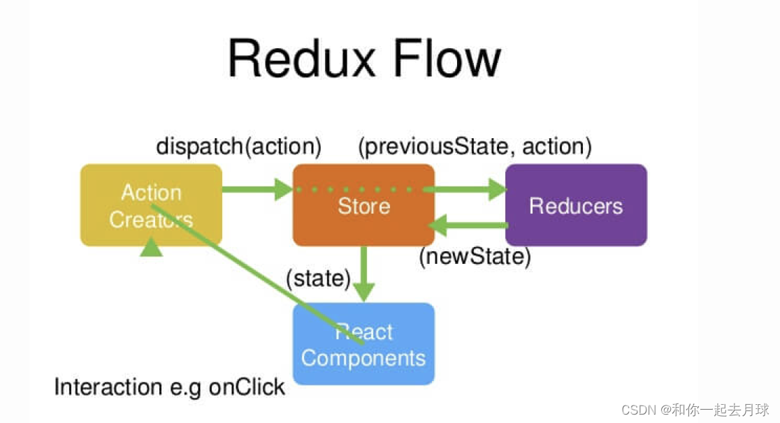 React 基本介绍