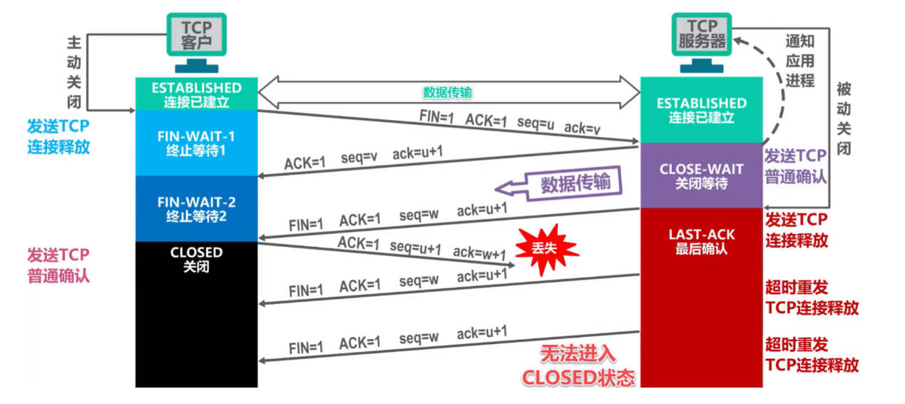 [外链图片转存失败,源站可能有防盗链机制,建议将图片保存下来直接上传(img-6to1rQWJ-1636038766632)(计算机网络笔记（湖南科大教程）.assets/image-20211104210312694.png)]