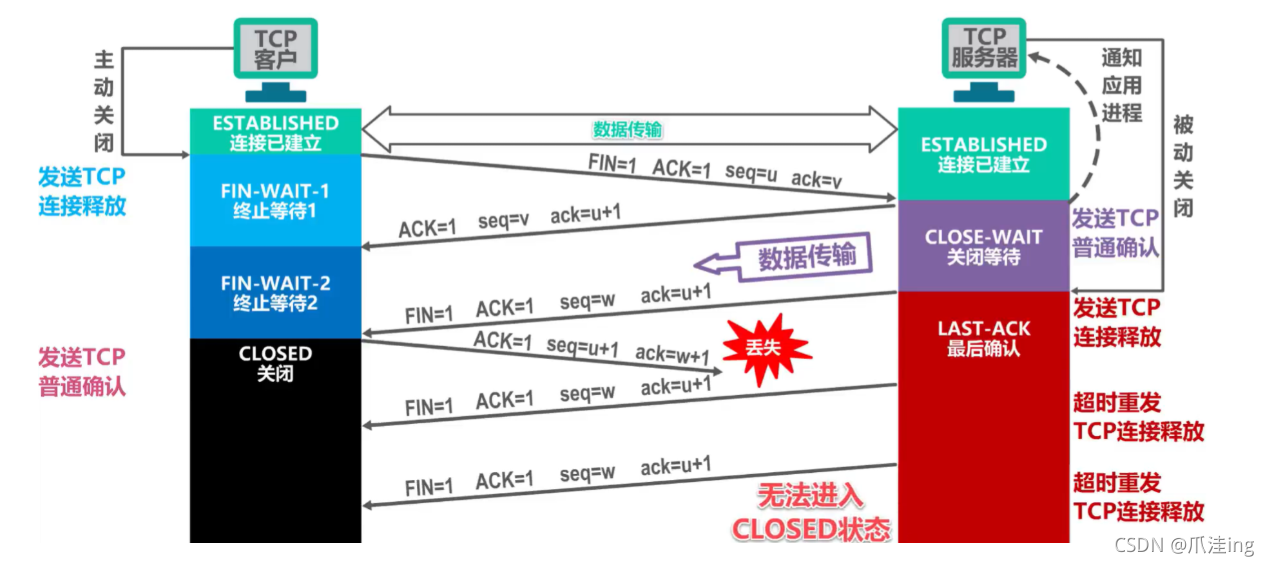 [外链图片转存失败,源站可能有防盗链机制,建议将图片保存下来直接上传(img-6to1rQWJ-1636038766632)(计算机网络笔记（湖南科大教程）.assets/image-20211104210312694.png)]