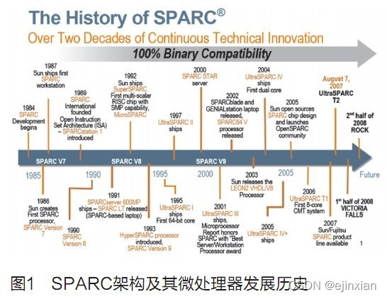 微处理器OpenRisc、SPARC、RISC-V架构-CSDN博客