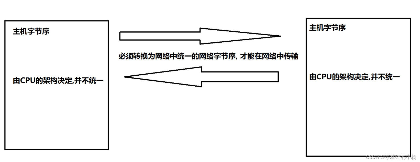 网络编程基础知识