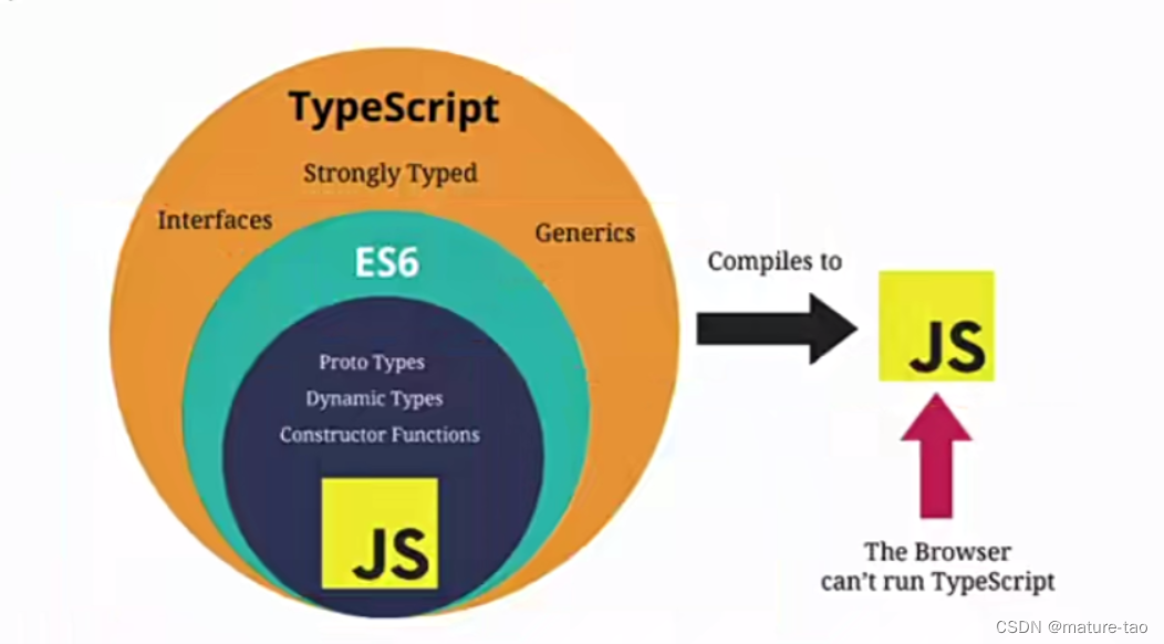 TypeScript（二）_typescript 读写文件-CSDN博客