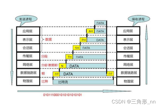 OSI7层模型数据传输过程