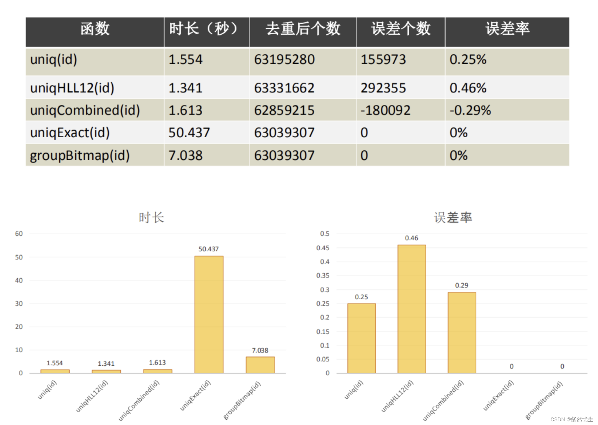 Clickhouse学习系列——一条SQL完成gourp by分组与不分组数值计算