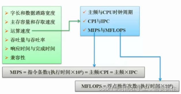 系统分析师：五、系统配置与性能评价