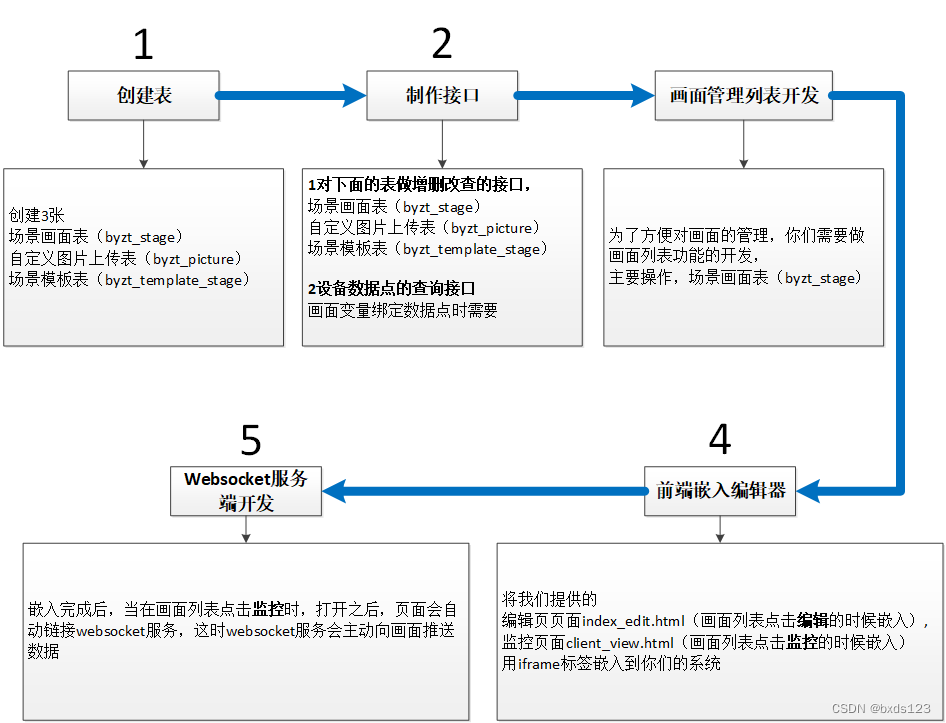 物联网WEB组态-可拖拽的组态软件-BY组态_艾欧物联 web组态-CSDN博客