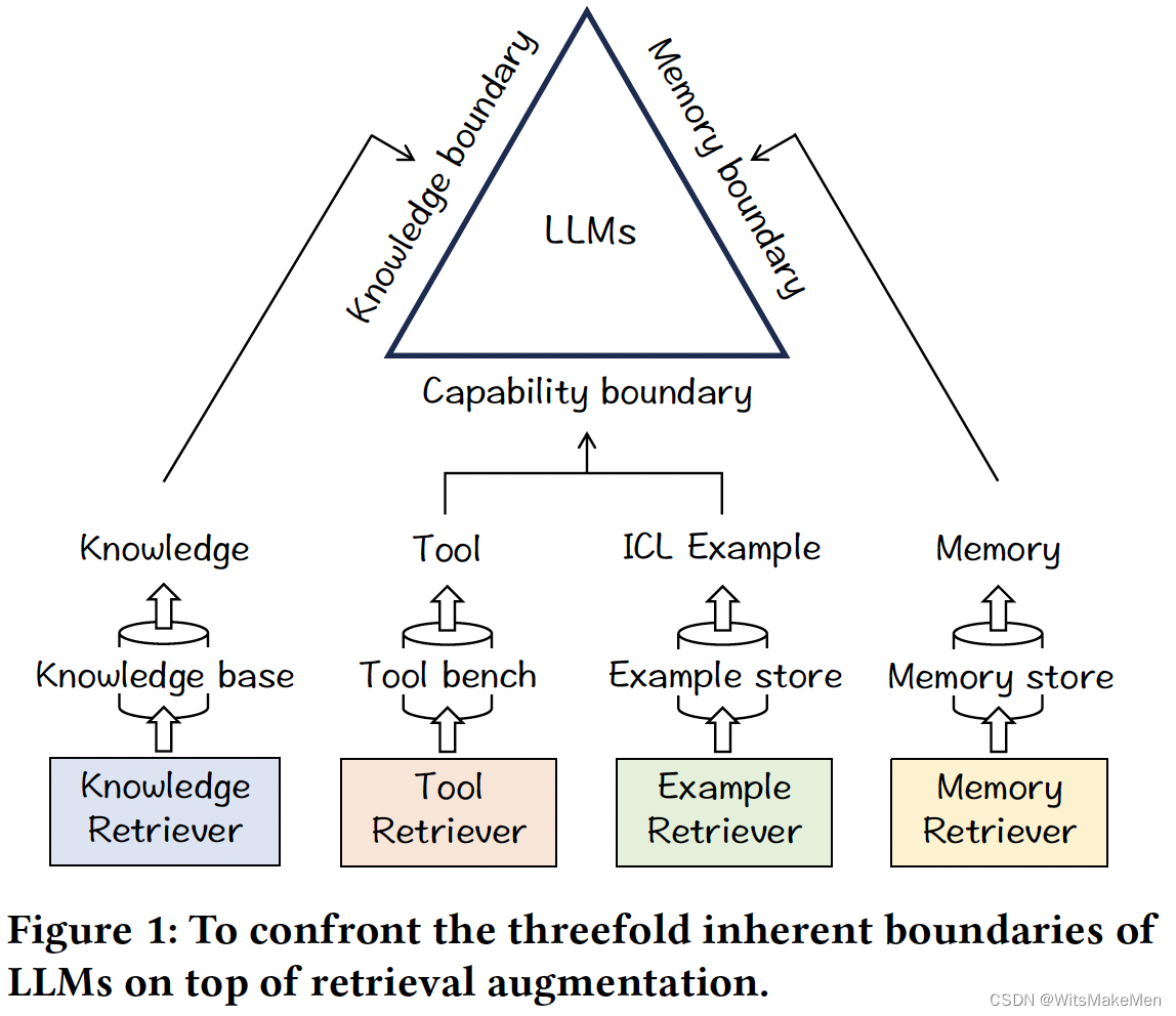 Retrieve Anything To Augment Large Language Models