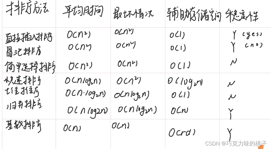 数据结构 | 排序