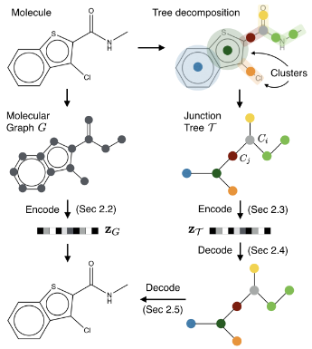 论文：A Deep Generative Model for Molecule Optimization via One FragmentModification