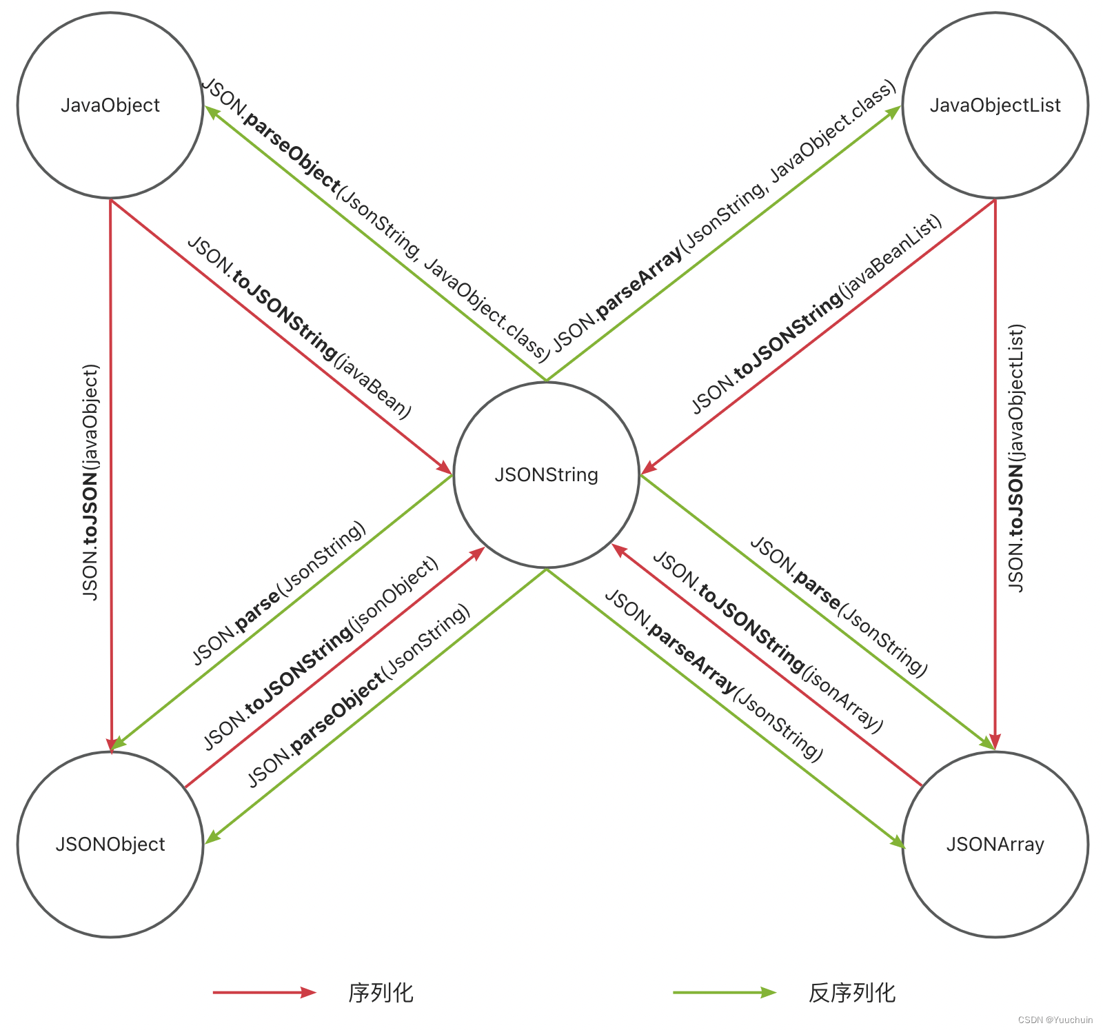 FastJson常用的API整理