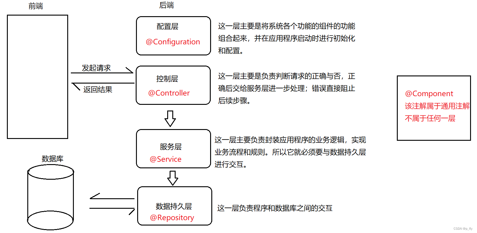 【JavaEE】Spring中存储和获取Bean（使用注解）