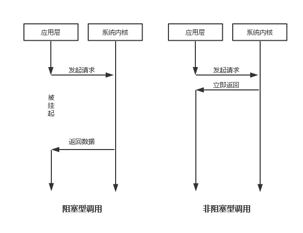 阻塞和非阻塞