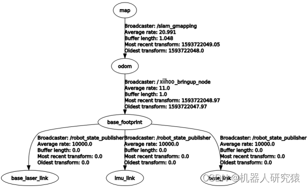 一起自学SLAM算法：8.1 Gmapping算法