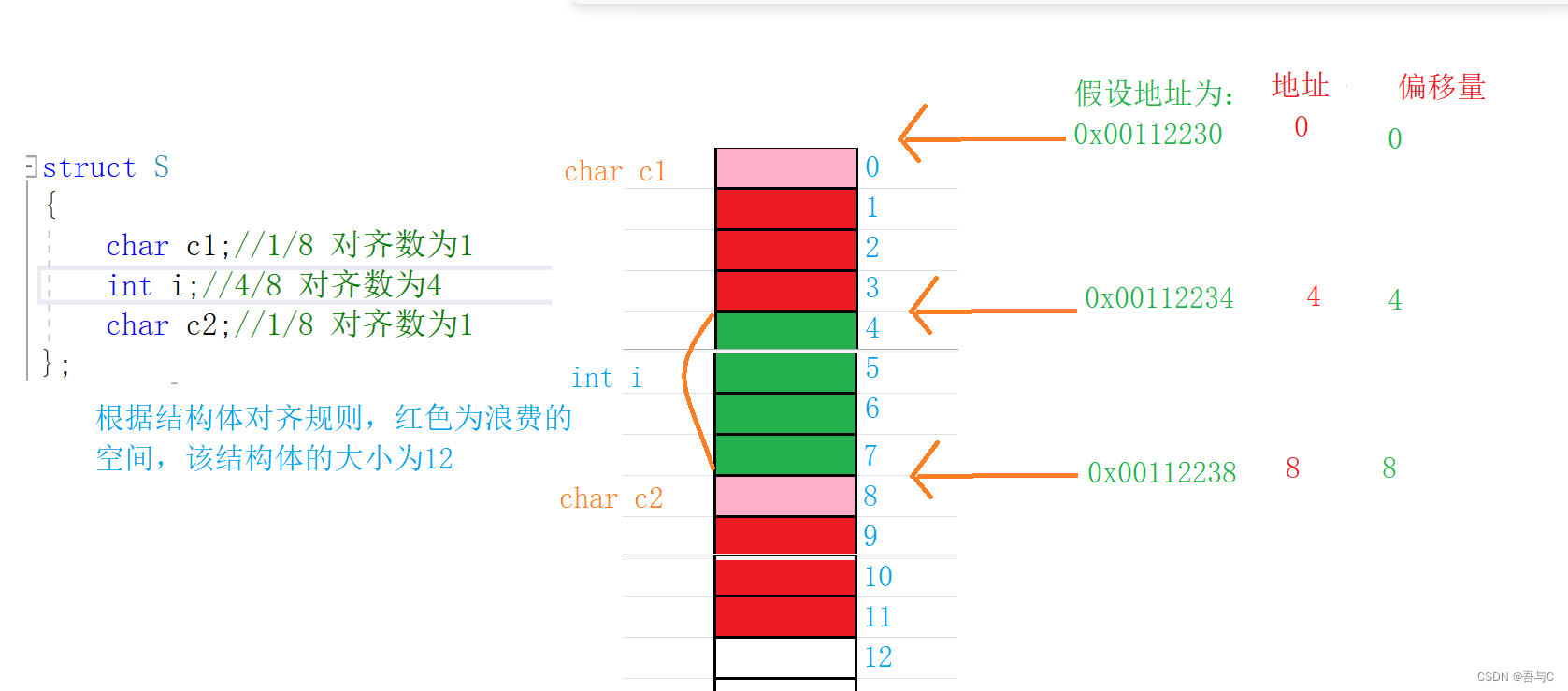 atio函数和宏offset的介绍