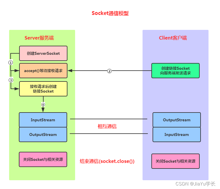 socket 及 字节序转换（嵌入式学习）