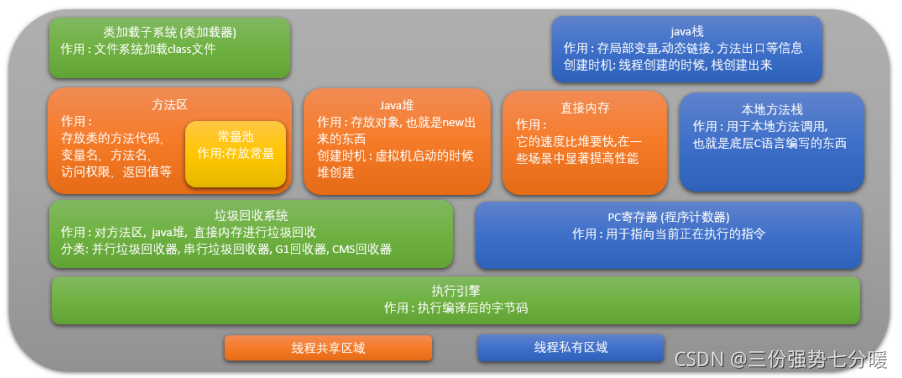 JVM 的内存模型
