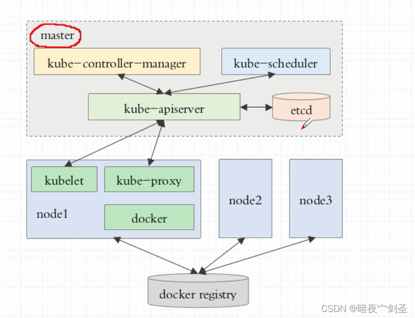 kubernetes<span style='color:red;'>详解</span>——从<span style='color:red;'>入门</span><span style='color:red;'>到</span><span style='color:red;'>入土</span>（<span style='color:red;'>更新</span><span style='color:red;'>中</span>~）