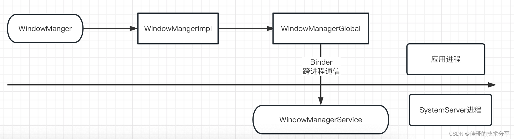 android 窗口管理机制详解-CSDN博客