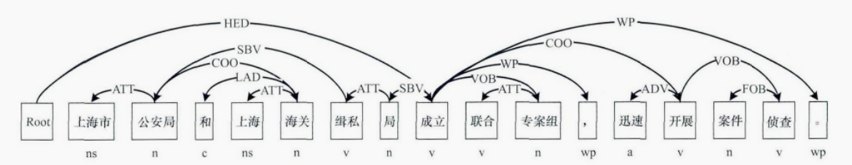 依存分析示例