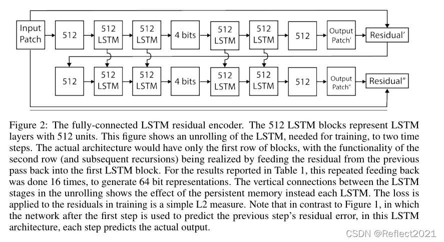 RNN在图像压缩领域的应用-Variable rate image compression with recurrent neural ...