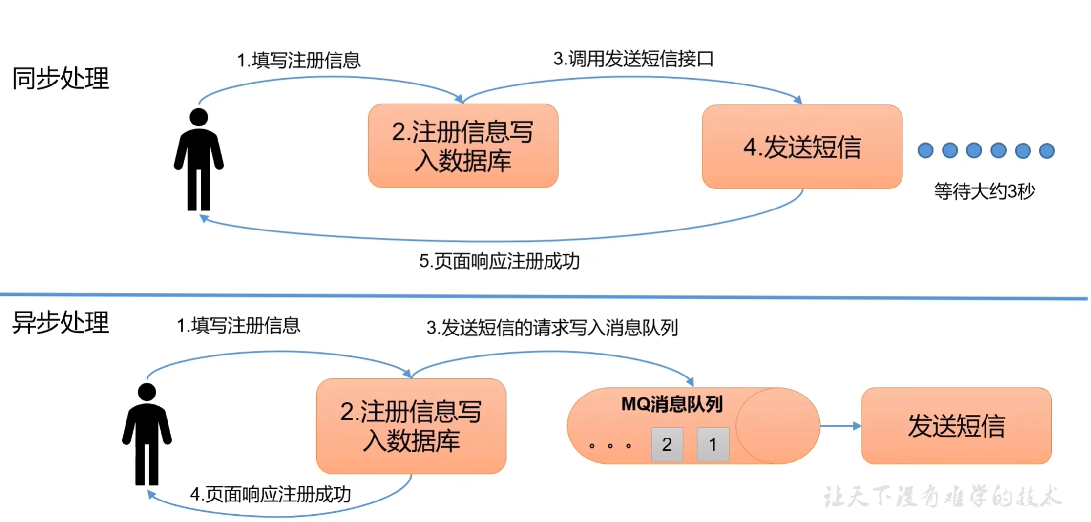 大数据技术之Kafka——Kafka入门