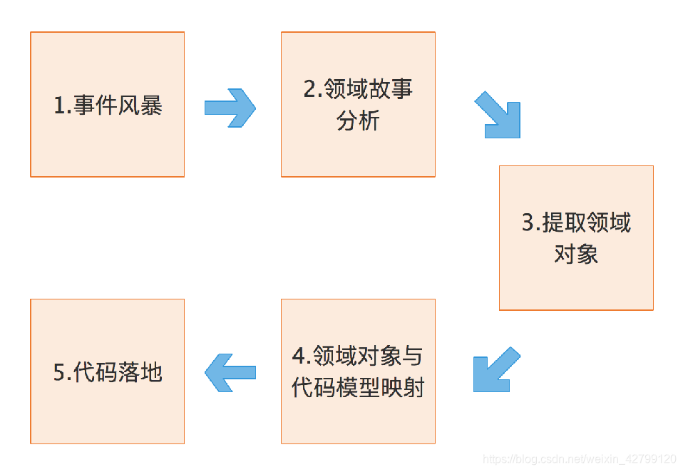 DDD开发设计流程