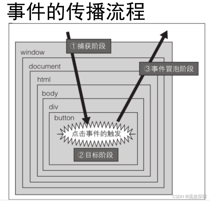 系列学习前端之第 4 章：一文精通 JavaScript