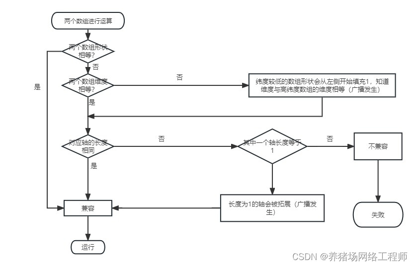 Numpy(二) 元素与数组的操作