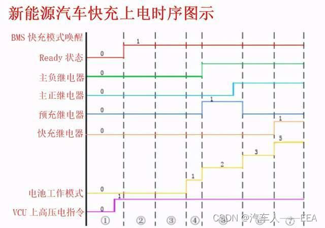 新能源汽车——上下高压电