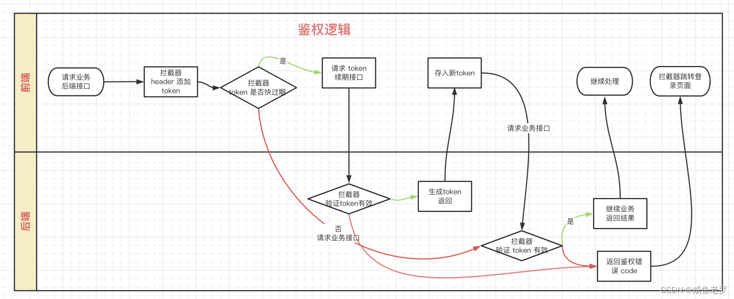 [golang] 实现 jwt 方式登录