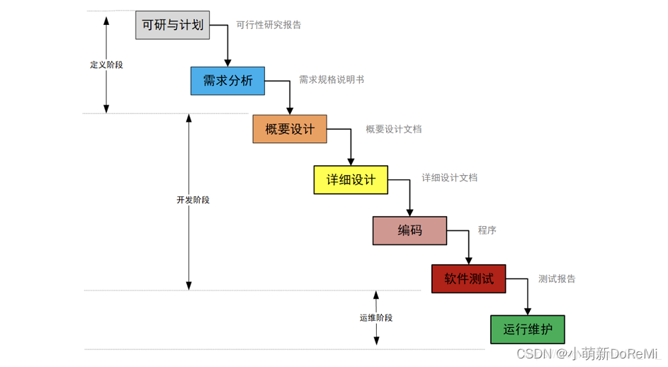 瀑布模型