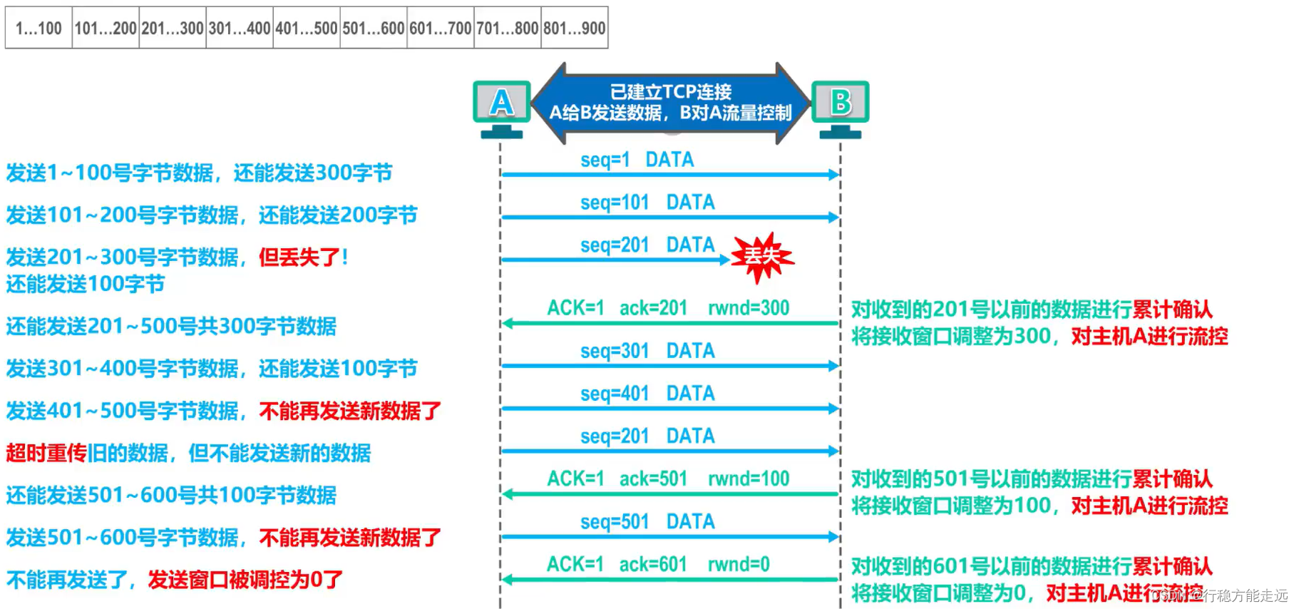 [外链图片转存失败,源站可能有防盗链机制,建议将图片保存下来直接上传(img-ylGh40W3-1638592377485)(计算机网络第5章（运输层）.assets/image-20201021232027721.png)]