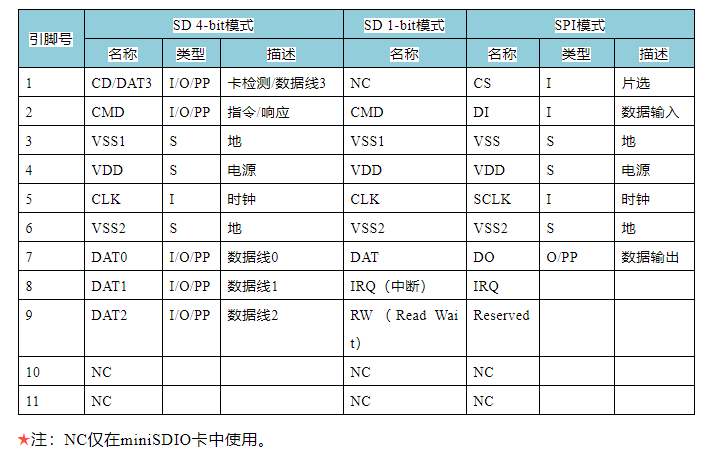 MEMORY系列之“SDIO”