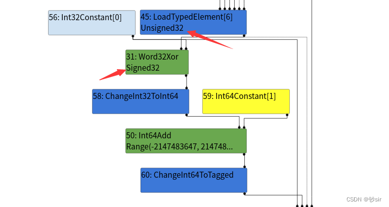 ChangeInt32ToInt64