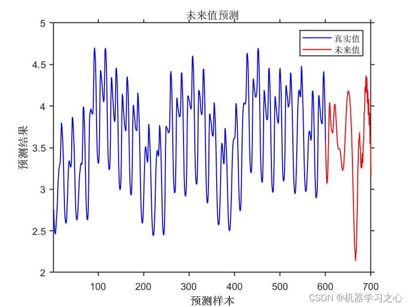 时序预测 | MATLAB实现ELM极限学习机时间序列预测未来