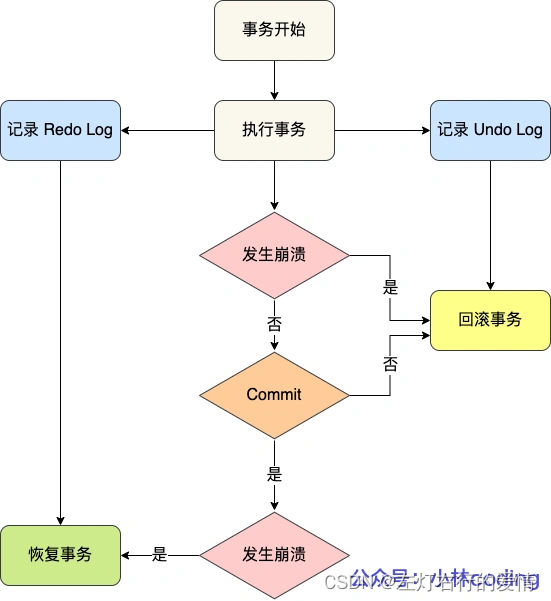 深度整理总结MySQL——事务专辑