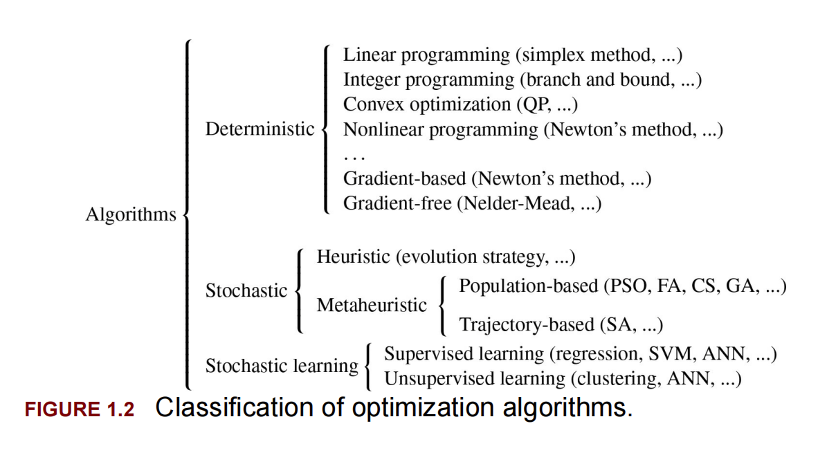 《Nature-Inspired Metaheuristic Algorithms》——阅读笔记1_多模态值函数与单模函数-CSDN博客