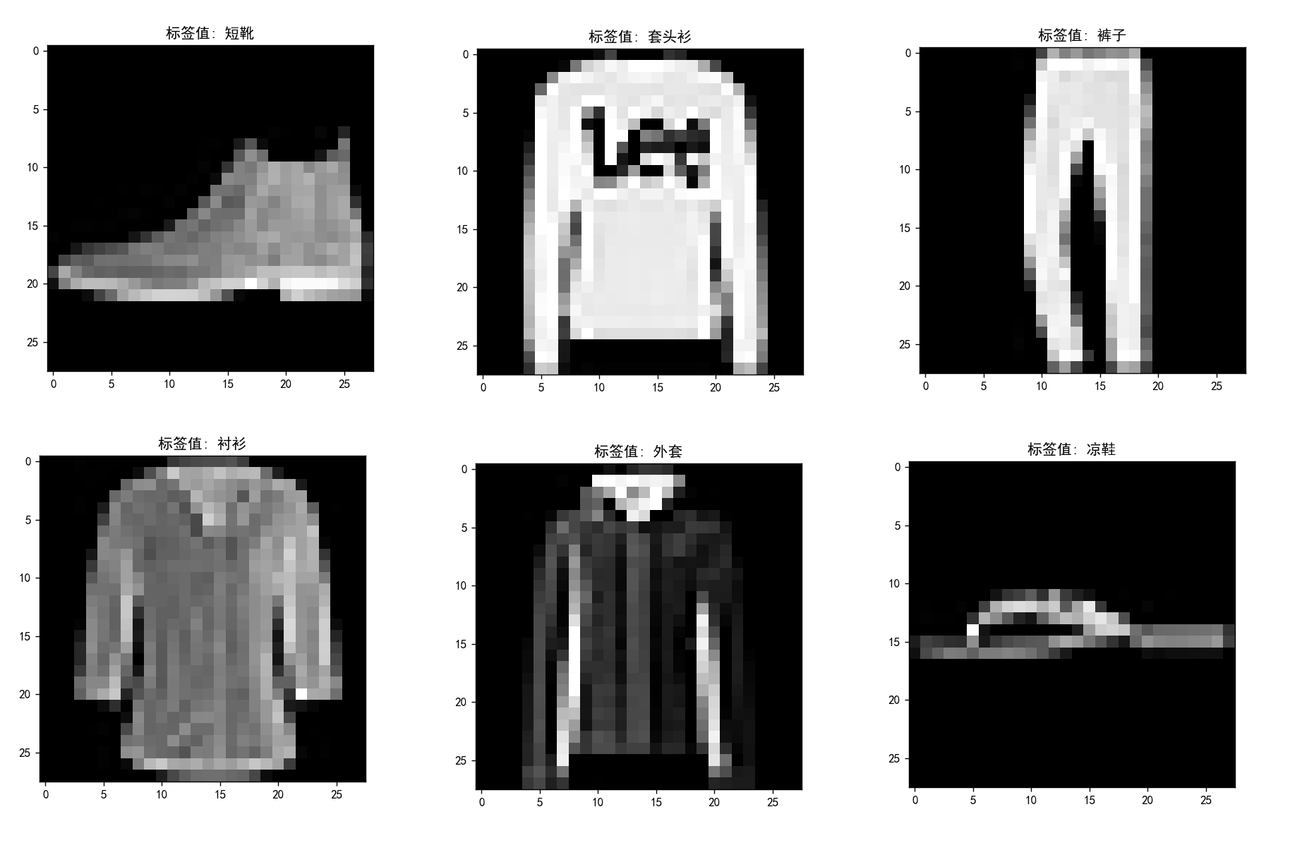 基于 Tensorflow 2.x 实现多层卷积神经网络，实践 Fashion MNIST 服装图像识别_实验二 基于神经网络的图像识别实验 ...