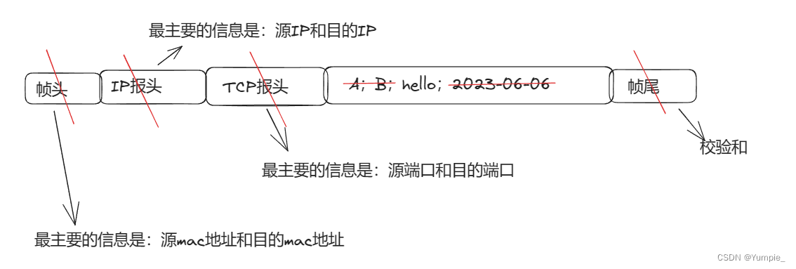 网络原理---封装和分用