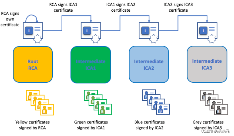 Linux搭建Hyperledger Fabric区块链框架 - Hyperledger Fabric 概念