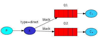 多个队列使用相同的绑定键