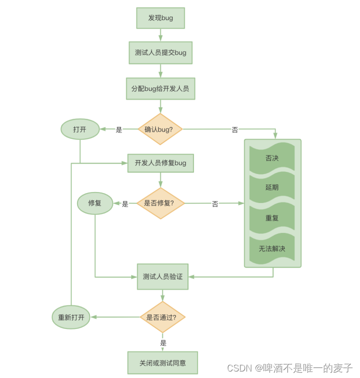 软件测试流程