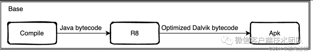 Android微信客户端是如何支持R8构建的？（Android Studio 由Proguard转R8填坑之旅）_android R8-CSDN博客