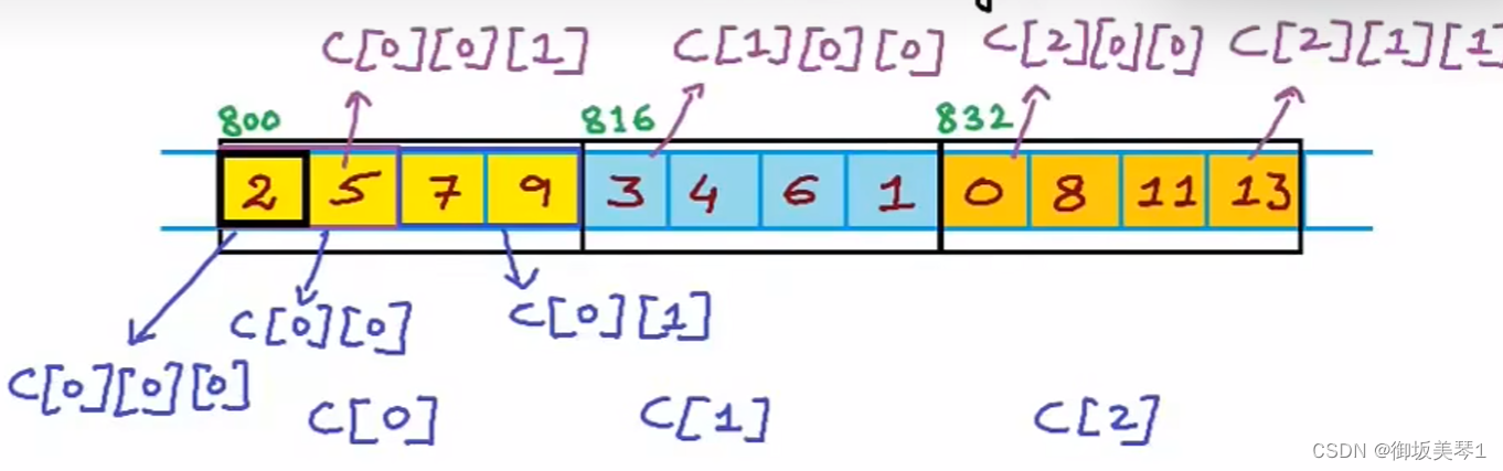 C指针与多维数组-CSDN博客