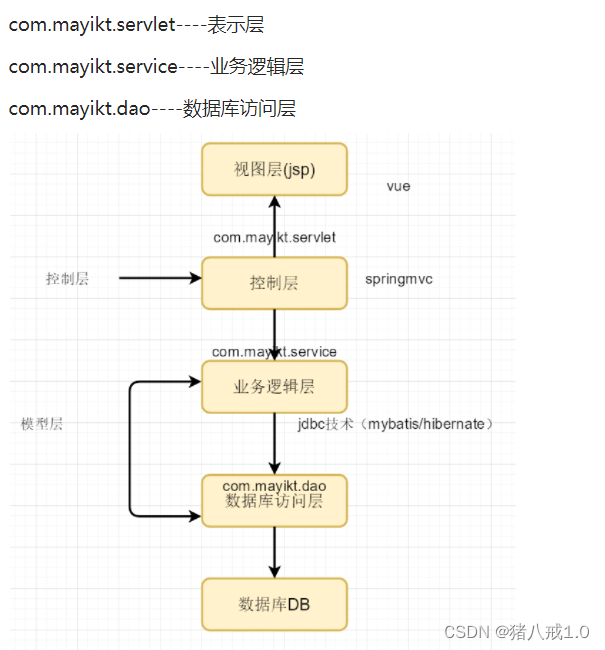 三层架构与MVC架构区别