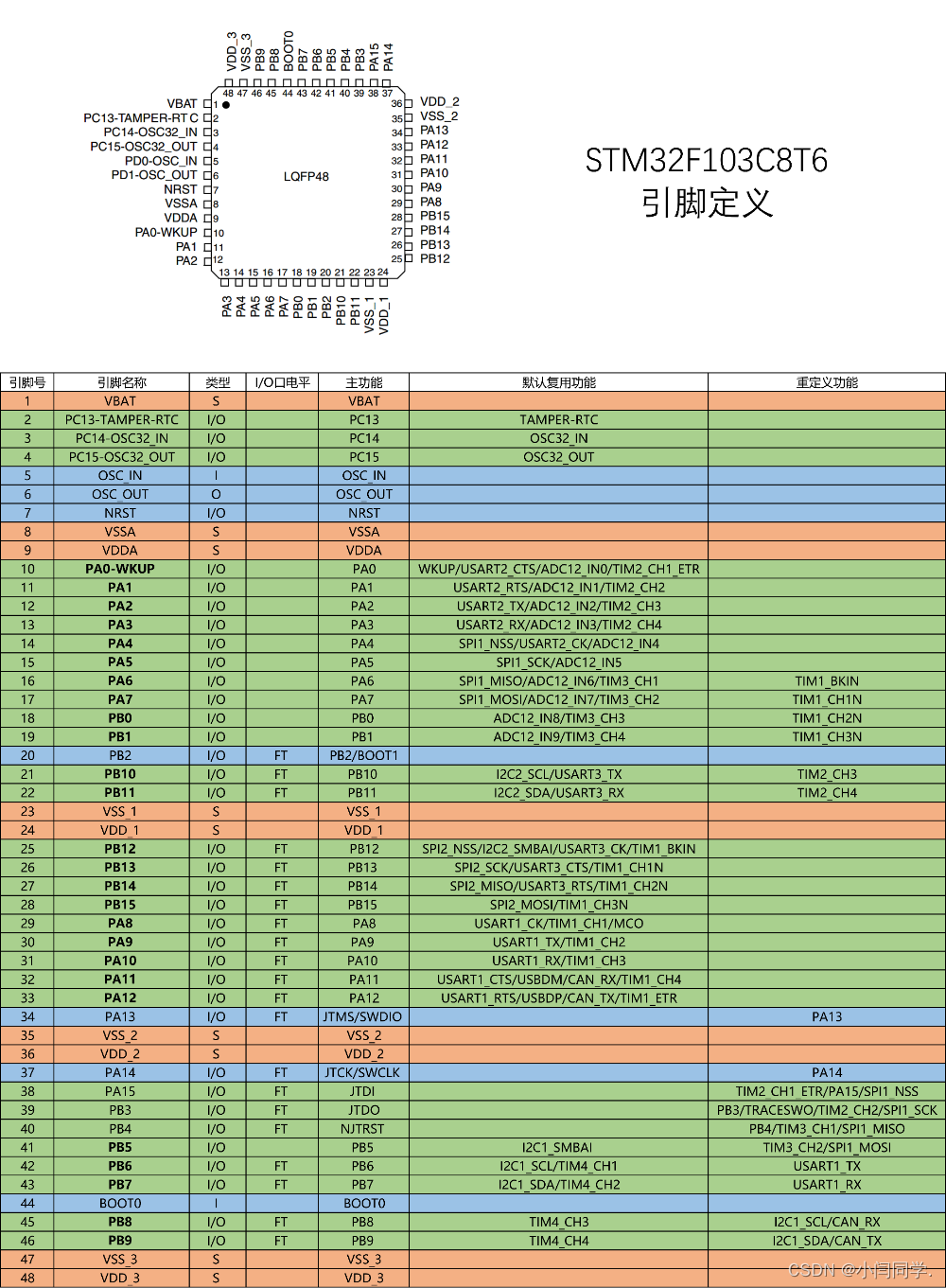 stm32f103rbt6引脚图图片