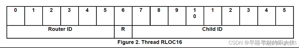 初步认识Thread网络_thread协议-CSDN博客
