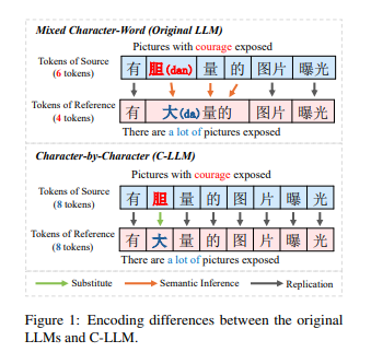 NLP 中文拼写检测纠正论文 C-LLM Learn to CSC Errors Character by Character